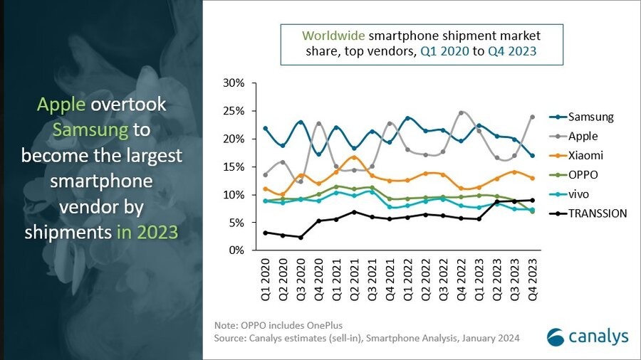 apple-dethrones-samsung apple-dethrones-samsung