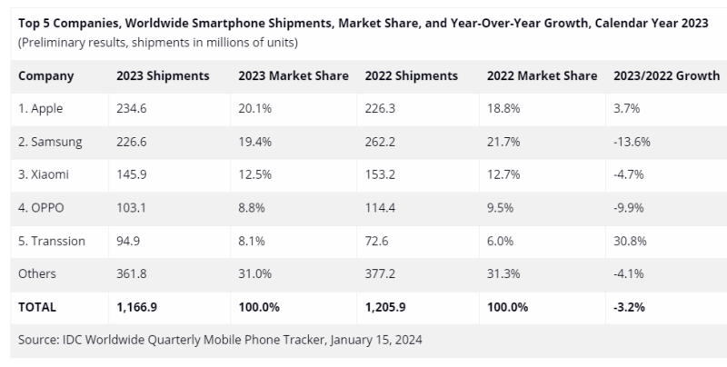 apple-dethrones-samsung apple-dethrones-samsung