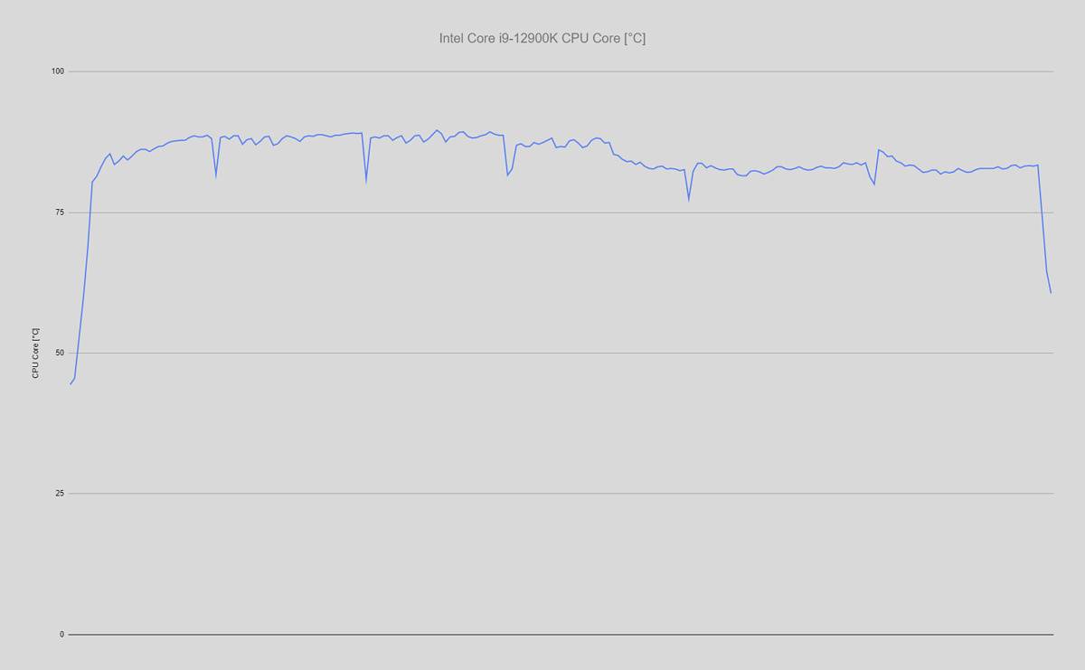 asus-rog-ryujin-ii-360-12900k-cooling-chart