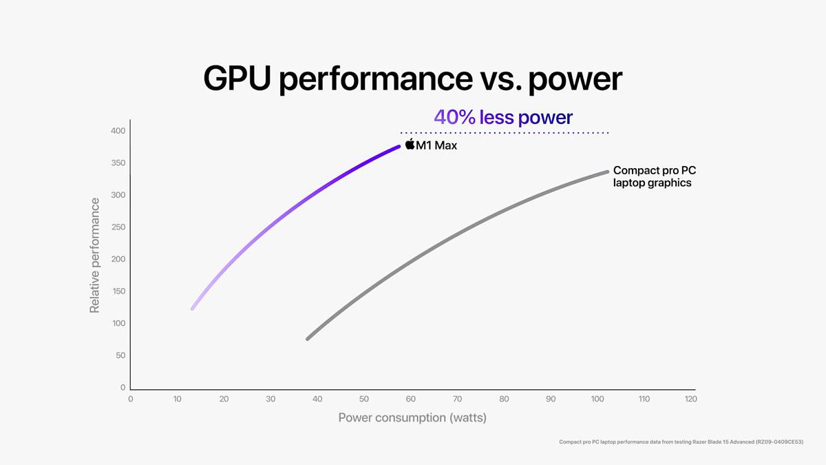 apple_m1-pro-m1-max_m1-max-gpu-performance-vs-pc_10182021 apple_m1-pro-m1-max_m1-max-gpu-performance-vs-pc_10182021