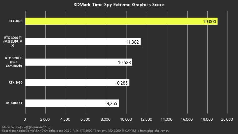 1658160386_rtx_4090_time_spy_extreme_via-_harukaze_twitter_story 1658160386_rtx_4090_time_spy_extreme_via-_harukaze_twitter_story