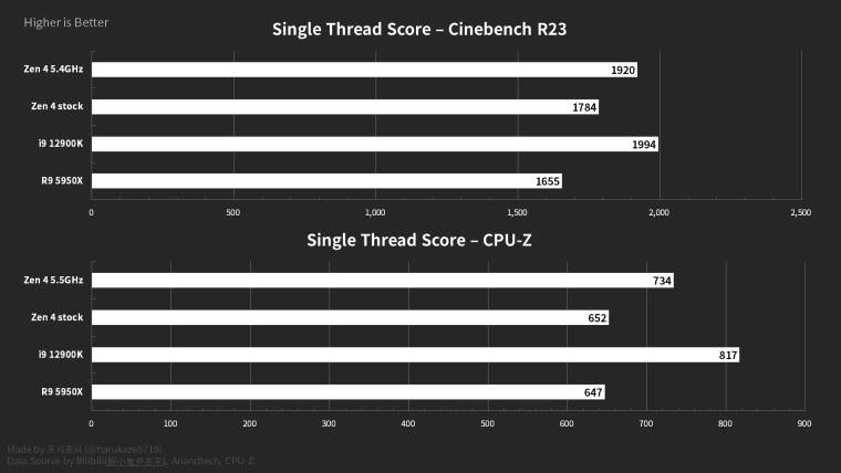 1662389277_ryzen_7600x_oc_benchmarks_leak_source-_bilibili_via_harukaze_twitter_story 1662389277_ryzen_7600x_oc_benchmarks_leak_source-_bilibili_via_harukaze_twitter_story