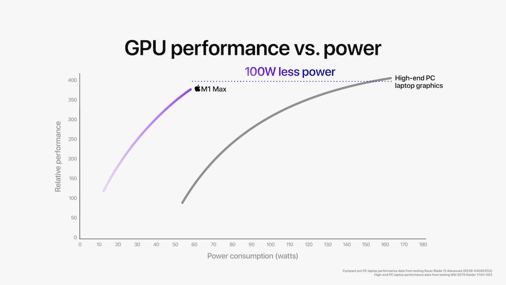 apple_m1-pro-m1-max_m1-max-gpu-performance-vs-high-end-pc_10182021 apple_m1-pro-m1-max_m1-max-gpu-performance-vs-high-end-pc_10182021