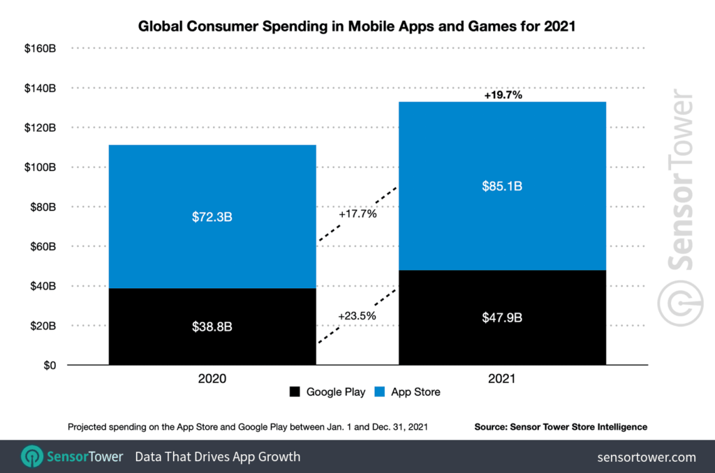 global-app-spending-2021-1024x678-1 global-app-spending-2021-1024x678-1