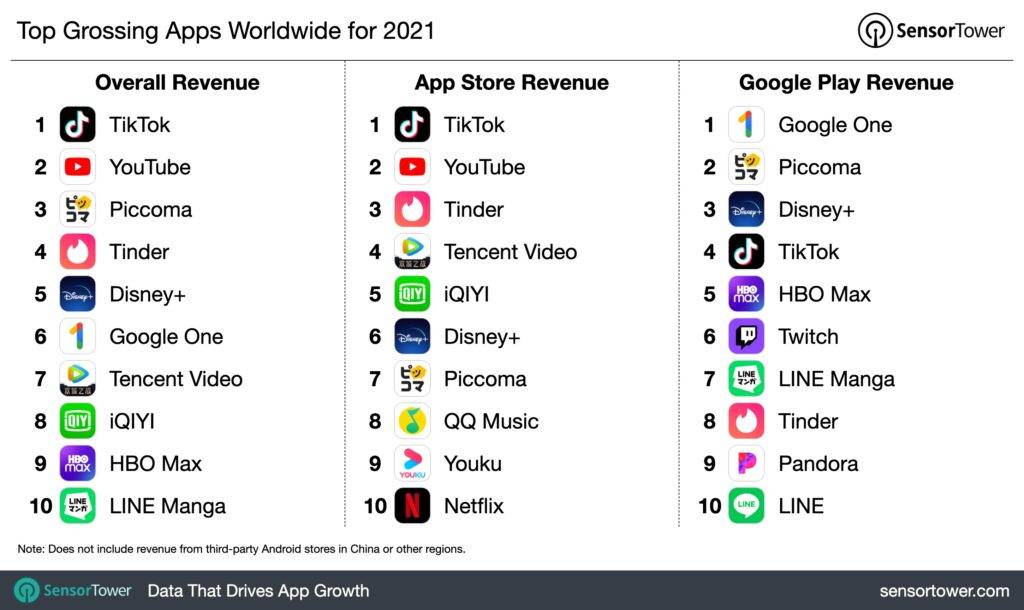 top-apps-revenue-2021-1024x610-1 top-apps-revenue-2021-1024x610-1