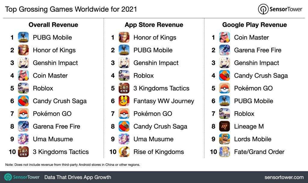 top-mobile-games-revenue-2021-1024x610-1 top-mobile-games-revenue-2021-1024x610-1